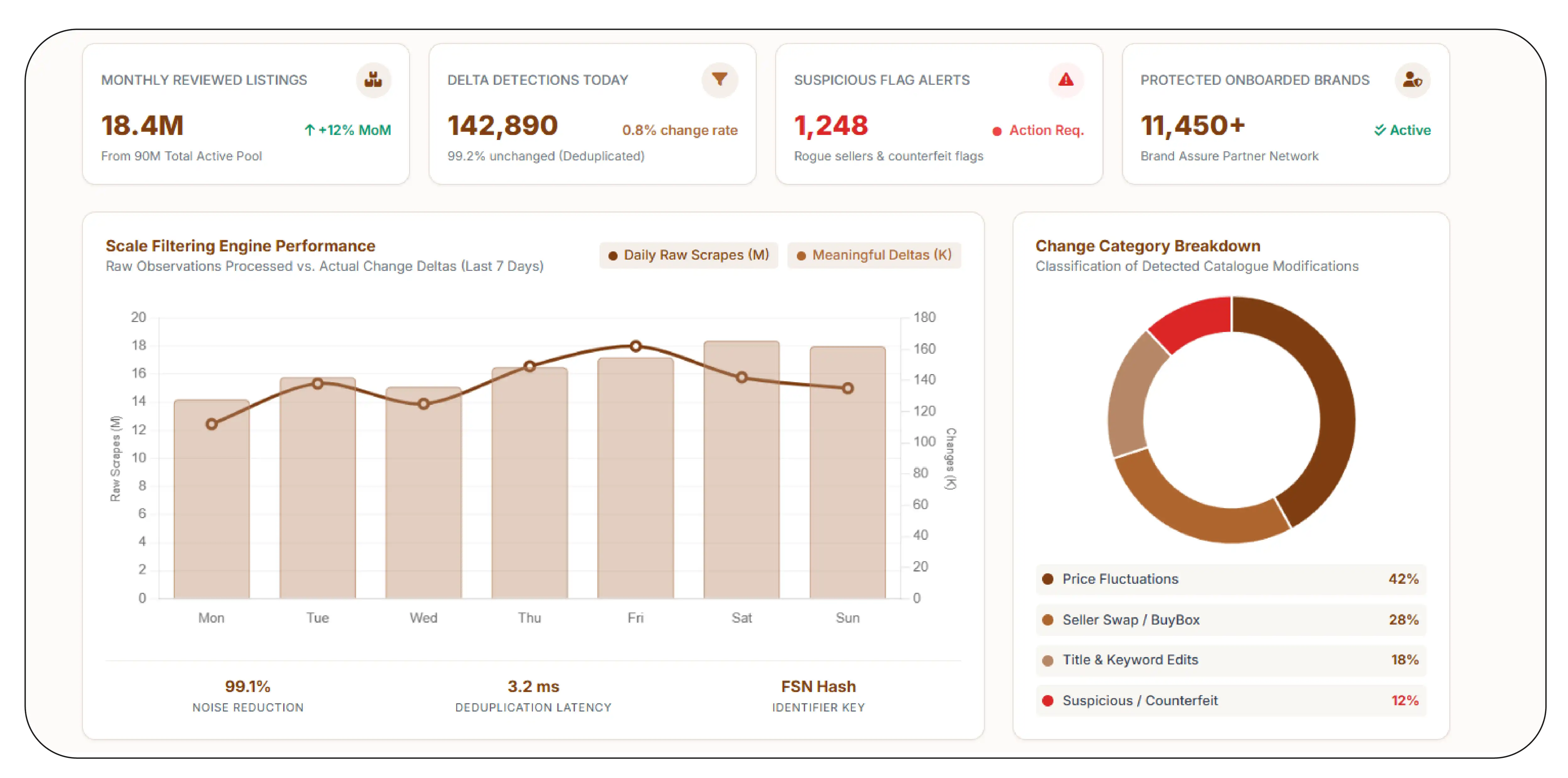 How Can Brands Track Changes Across a Large Marketplace?