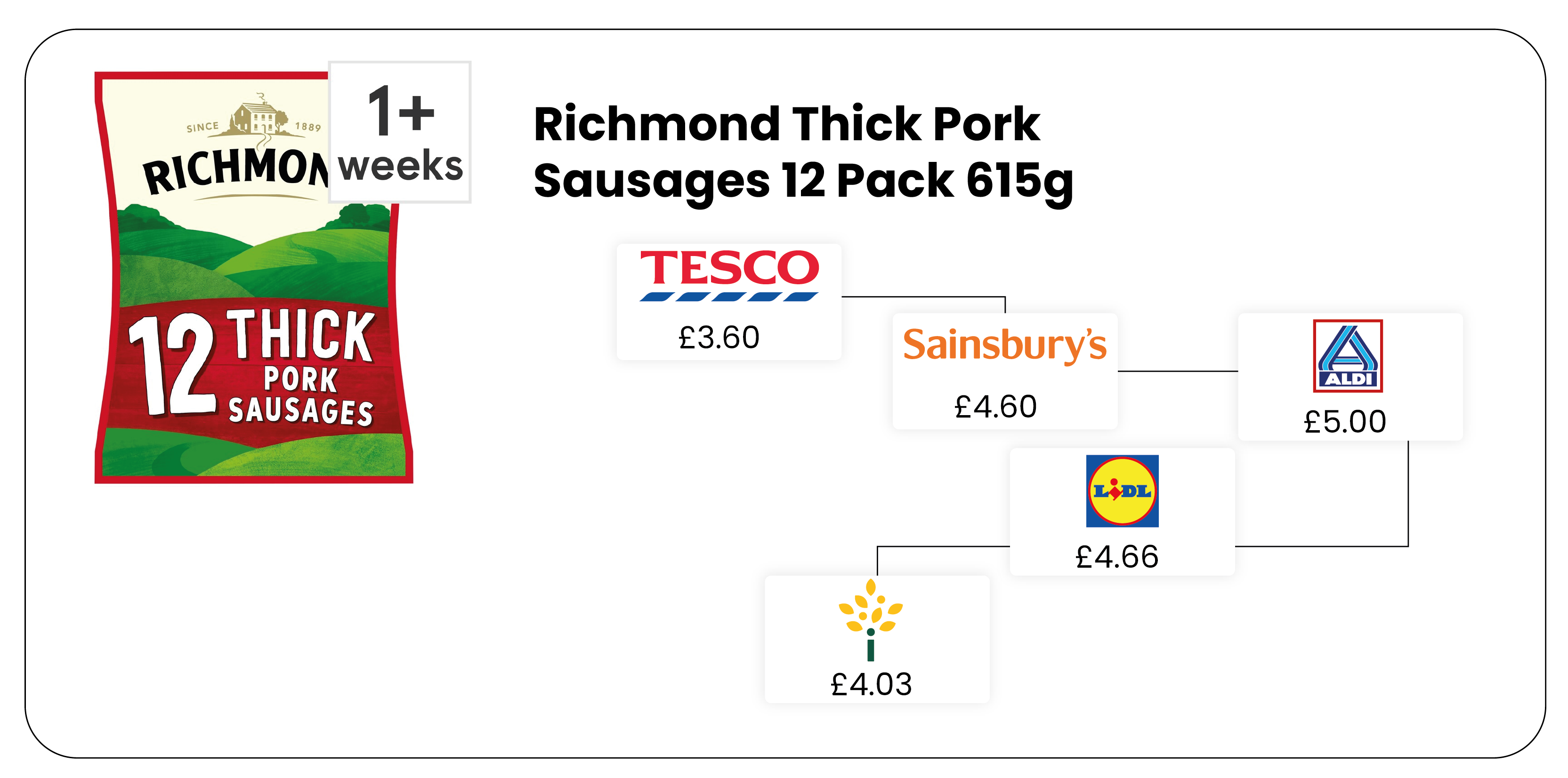 Importance-of-Scraping-Supermarket-Pricing-Data