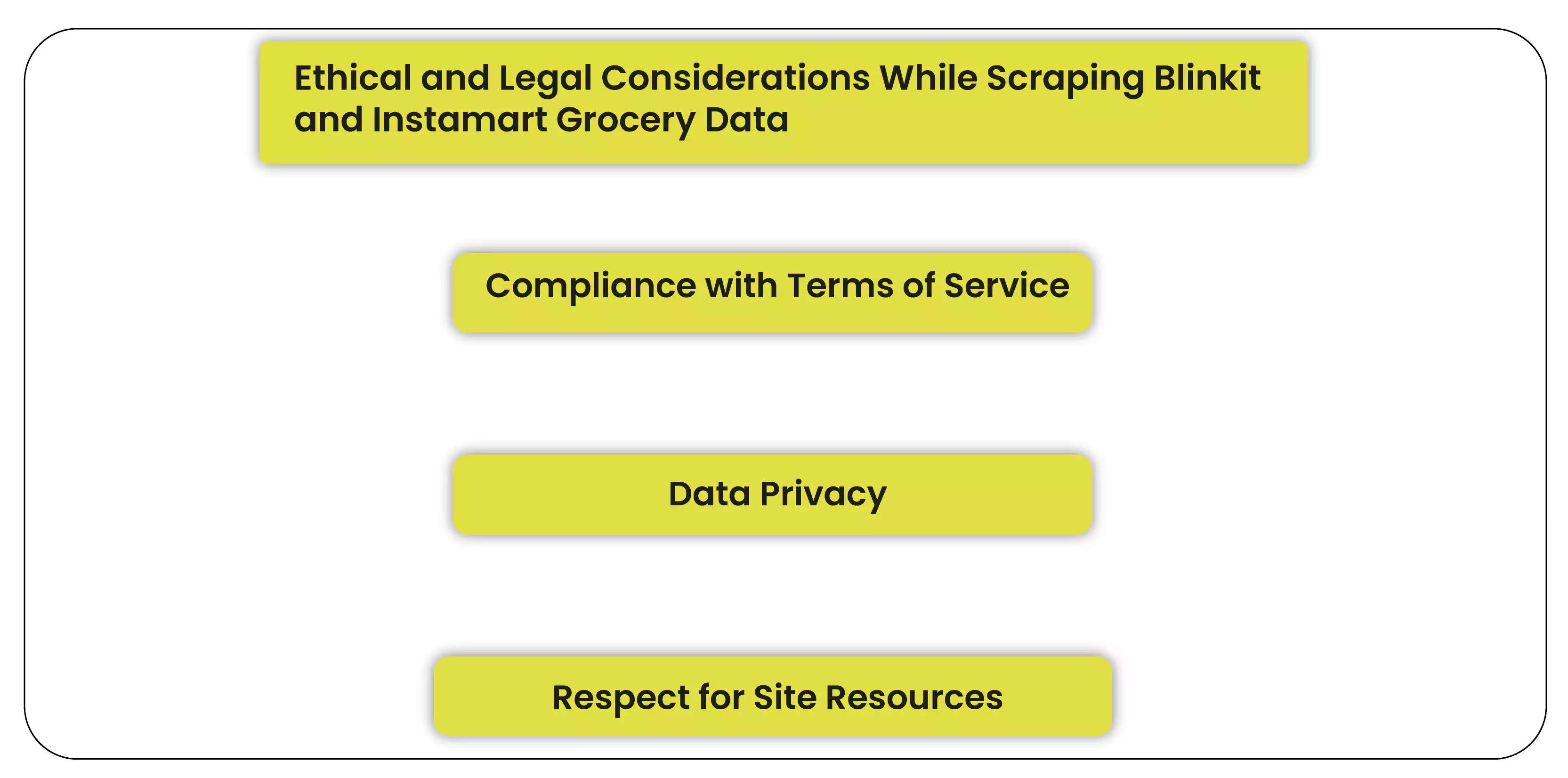 Ethical-and-Legal-Considerations-While-Scraping-Blinkit-and-Instamart-Grocery-Data