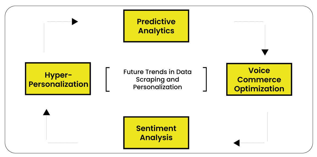 Future-Trends-in-Data-Scraping-and-Personalizati