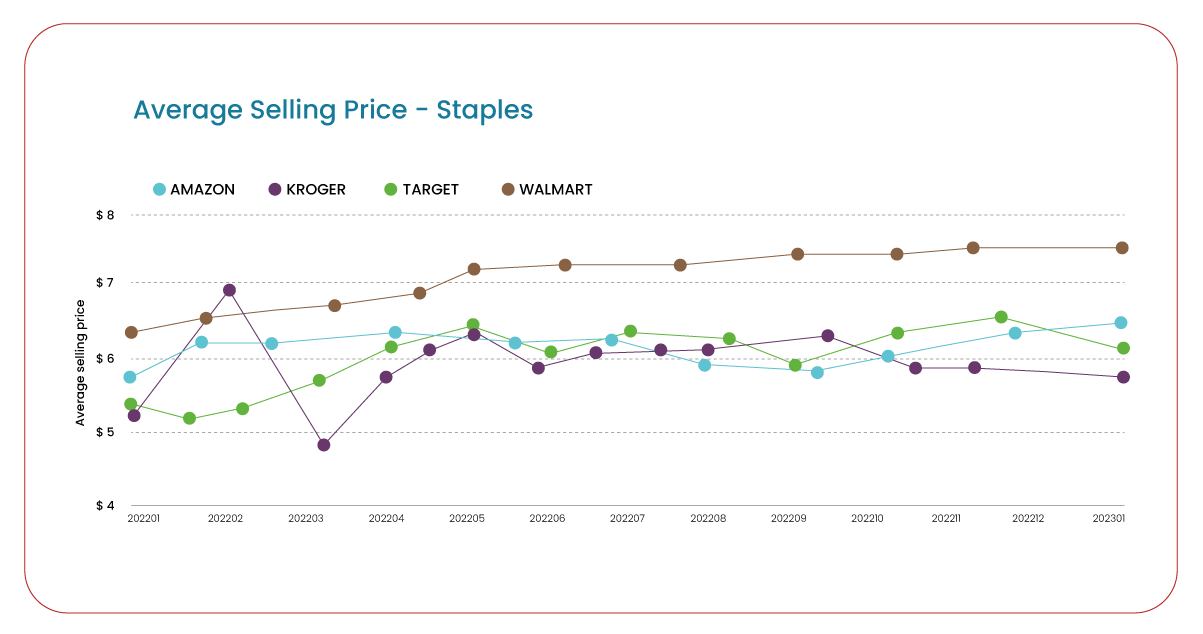 Analyzing-High-Volume-Daily-Staples-Pricing