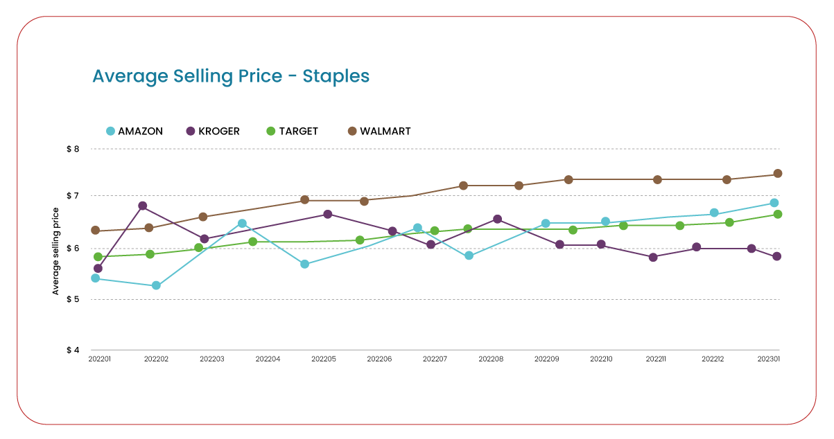 Insights-into-Average-Selling-Prices-of-Grocery-Items