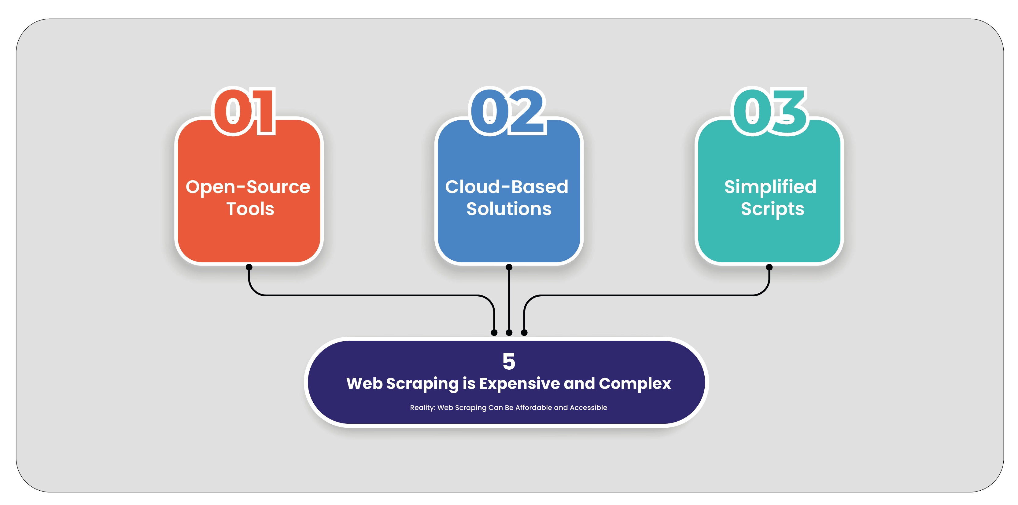 Web-Scraping-is-Expensive-and-Complex