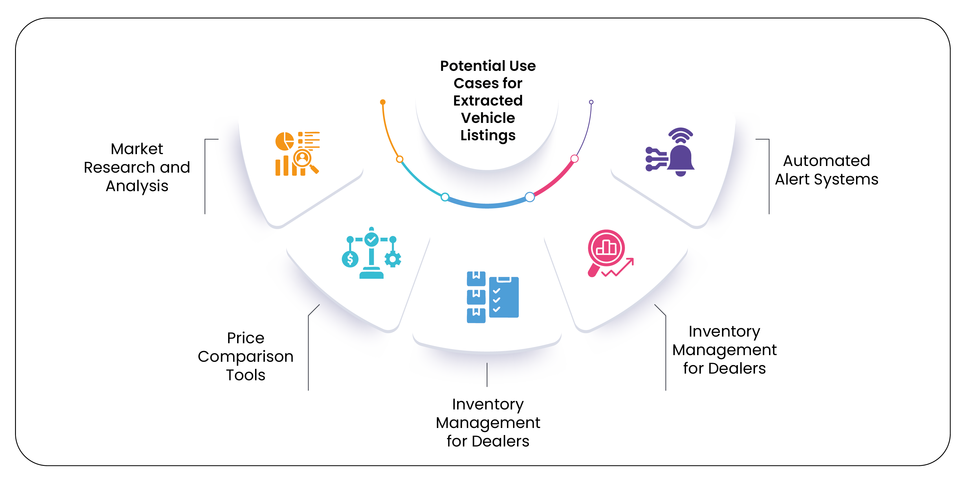 Potential-Use-Cases-for-Extracted-Vehicle-Listings-