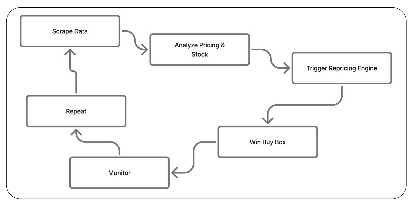 Visual-Buy-Box-Optimization-Flow-01