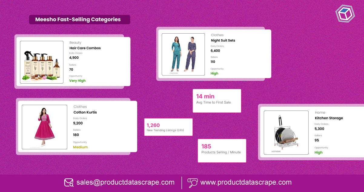 Scraping Fast-Selling Categories From Meesho