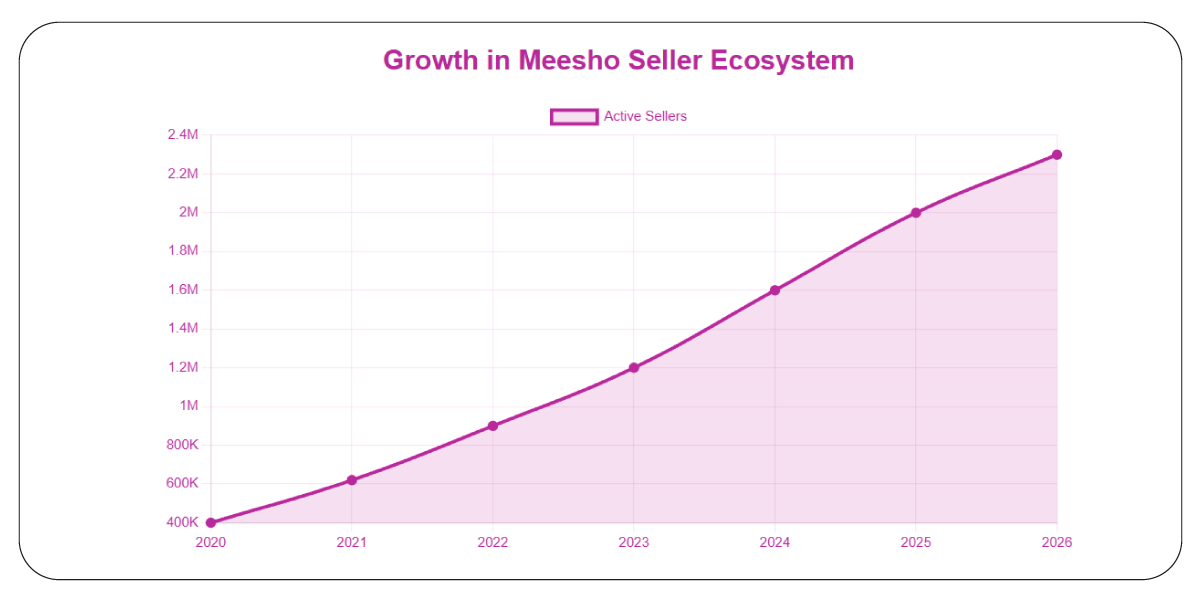 Understanding Seller Dynamics for Smarter Expansion