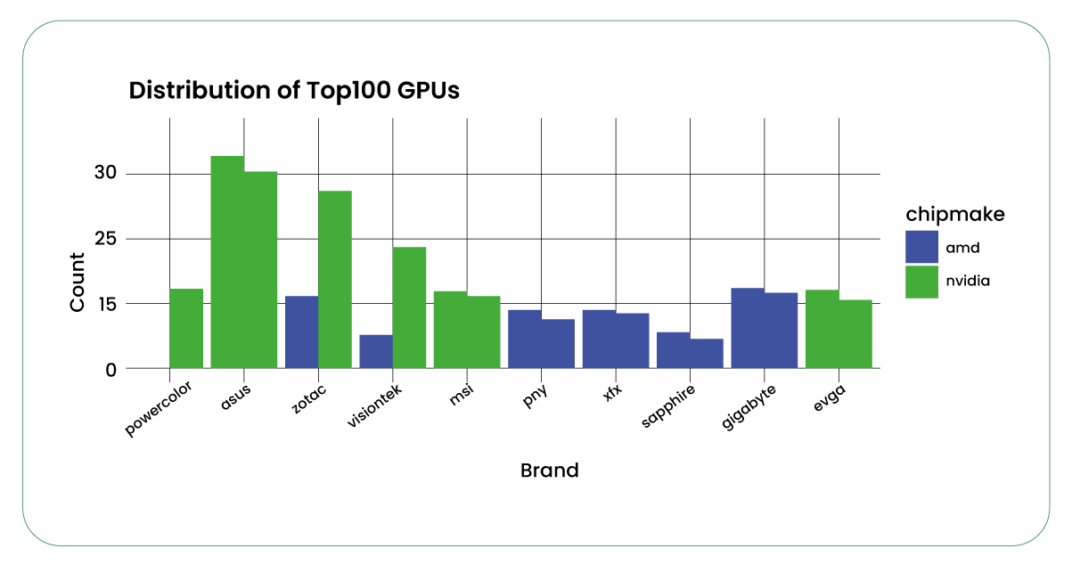 Lets-examine-the-customer-rating-distribution-of-CPUs-and-graphic-cards-available-on