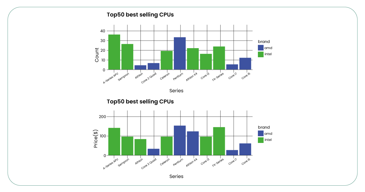 The-barplot-shown-above-shows-that-the-graphic-card-market-comprises-ten-different