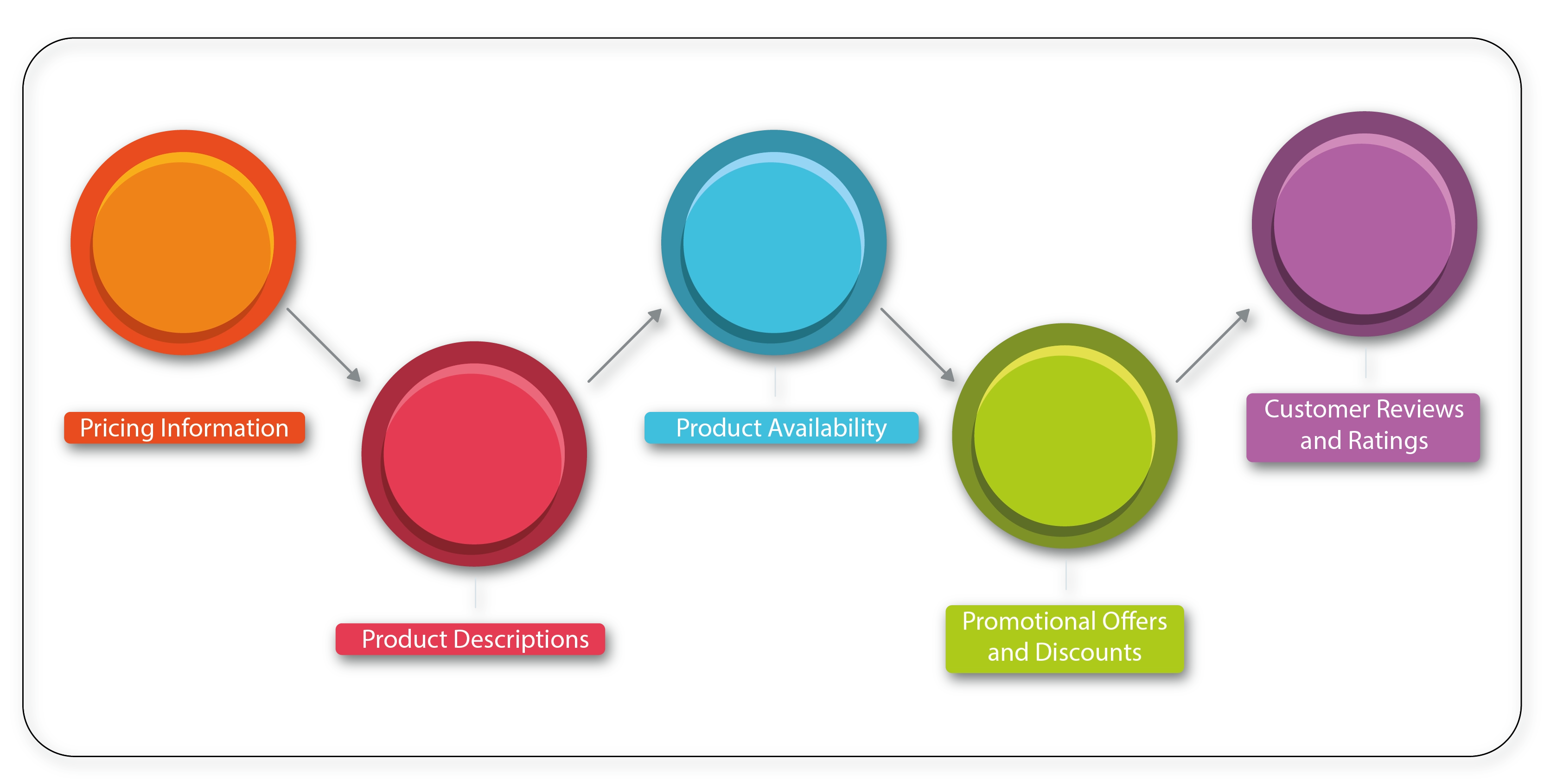 Types-of-Data-to-Scrape-from-Walmart-and-Costc