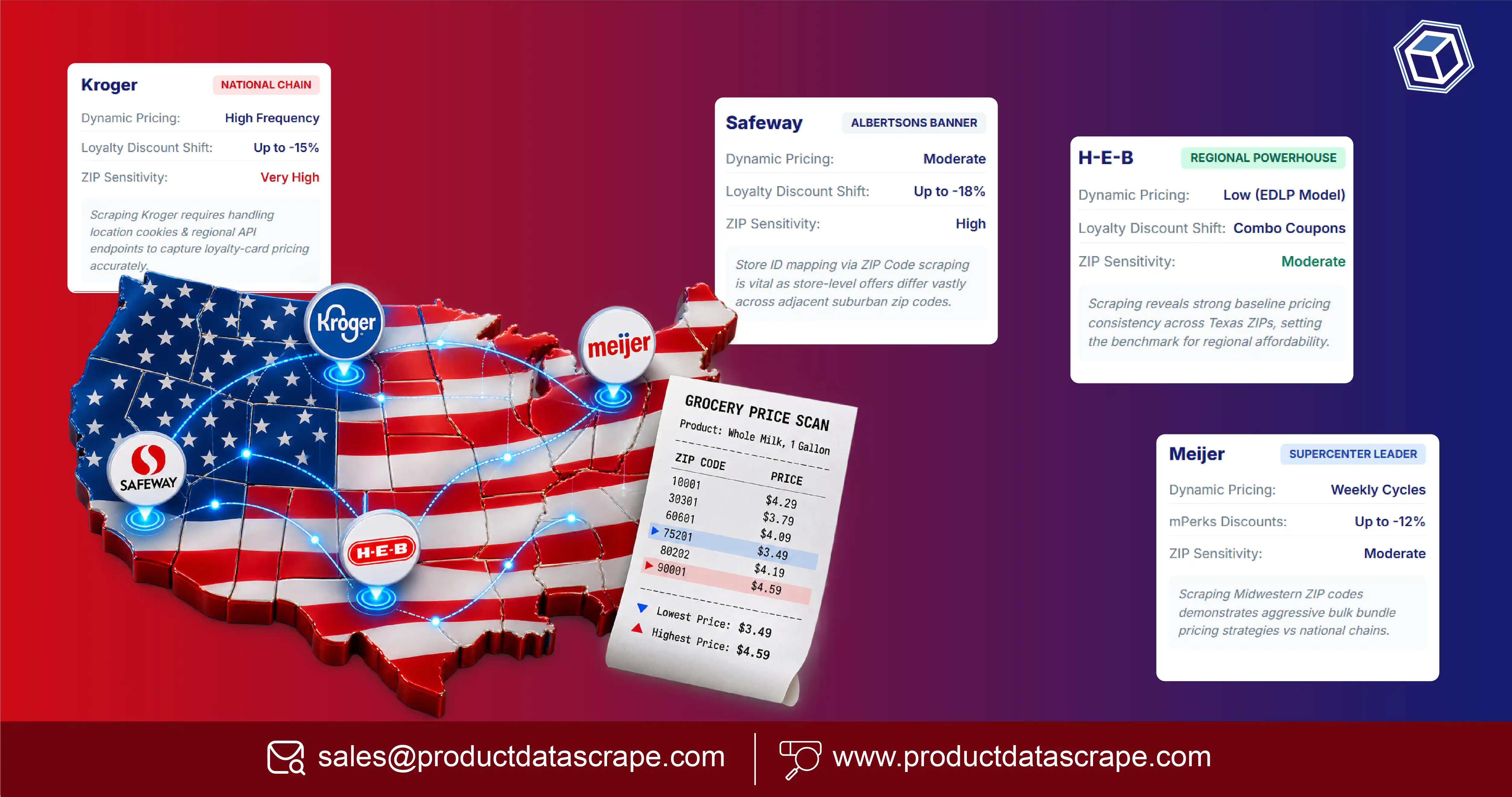 How Grocery Price Scraping by ZIP Code Helps Compare Store-Level Prices at Kroger, Safeway, H-E-B, and Meijer