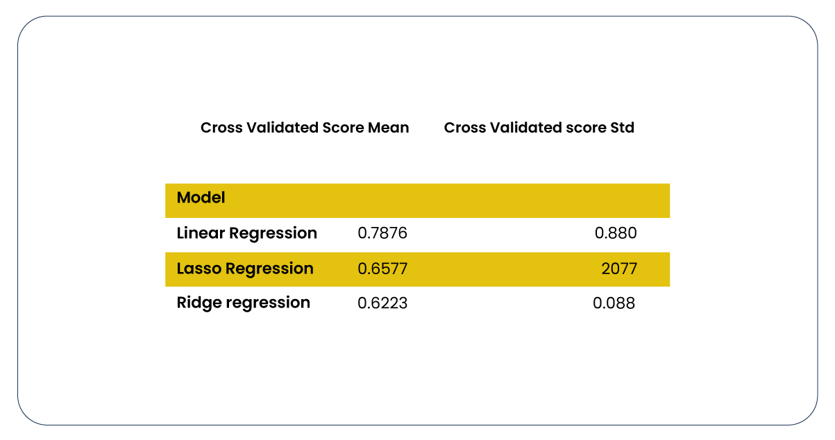 Following-cross-validation-we-computed-the-R-squared-scores-means-and-standard-deviations