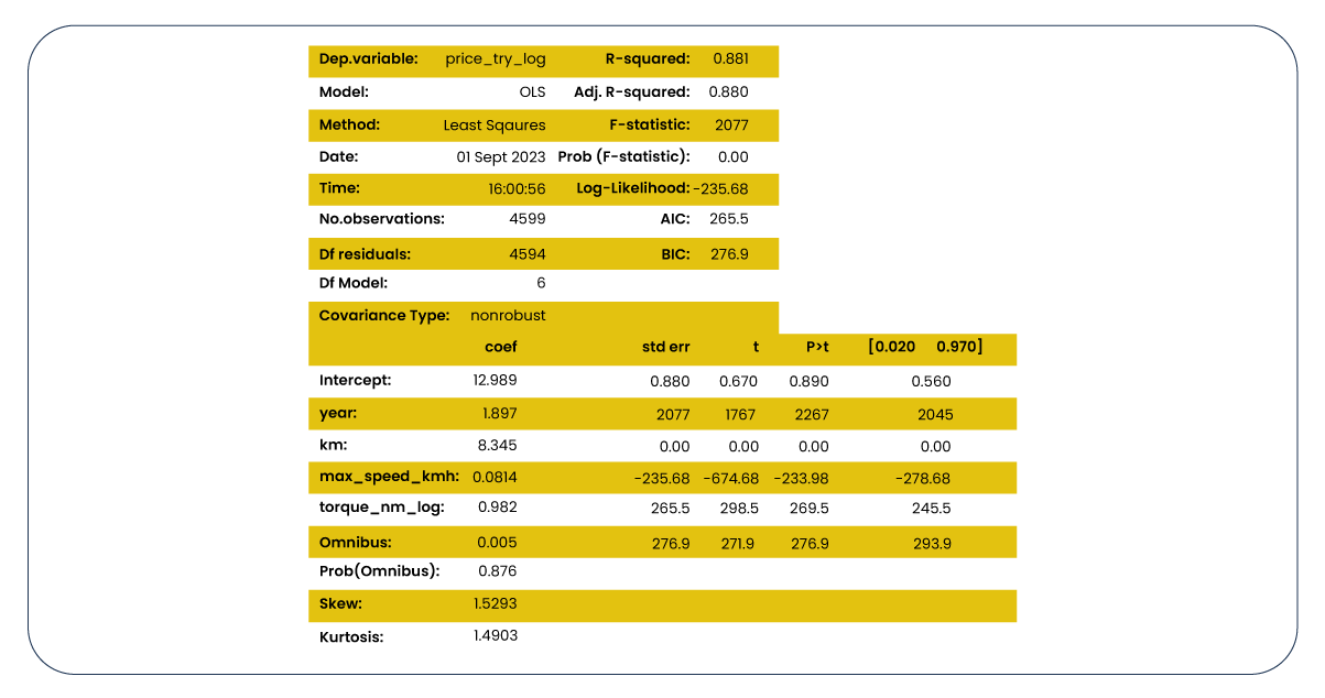 Next-lets-analyze-the-OLS-Regression-Results-generated-through-statmodels