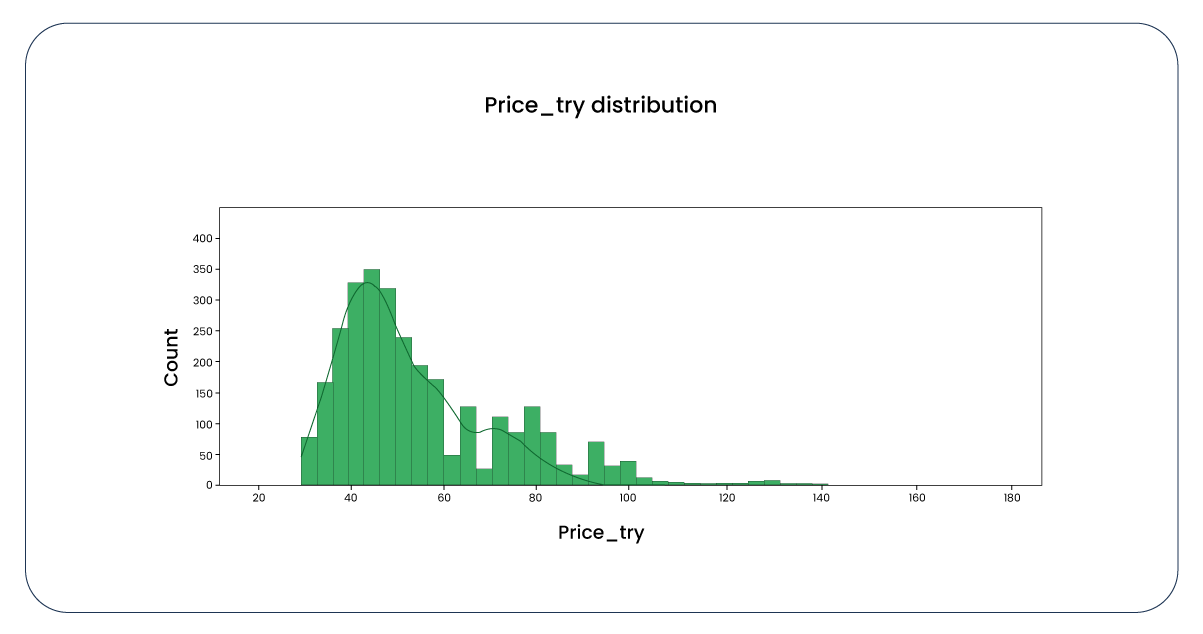 Now-lets-examine-the-distribution-of-values-in-the-price-try-column-which