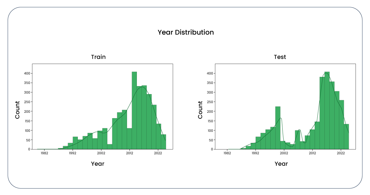 Our-initial-investigation-focused-on-the-distribution-of-the-year-column-While-it-could-be-better