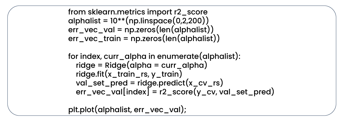 We-established-a-for-loop-to-iterate-through-various-alpha-values-and-identify