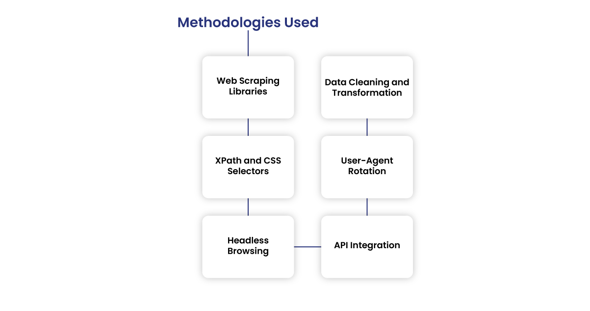 Methodologies-Used