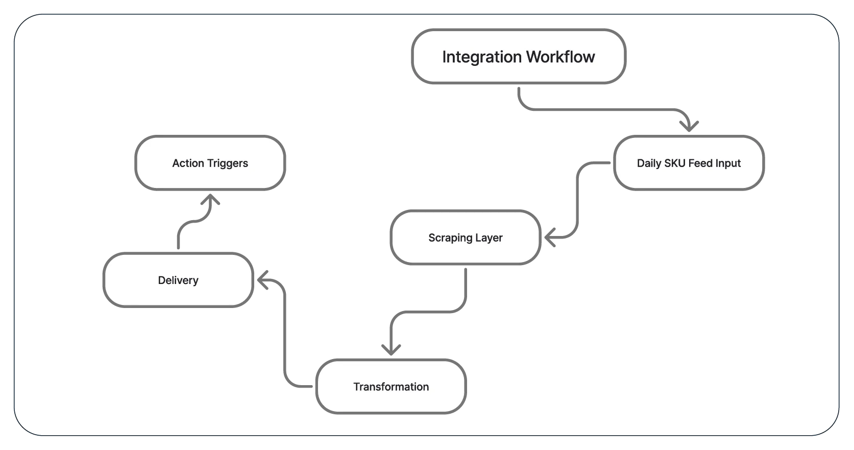 Integration-Workflow-01