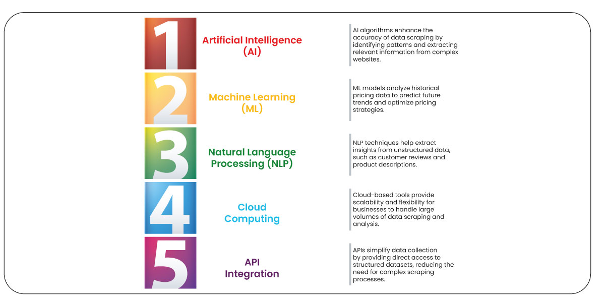 The-Role-of-Technology-in-E-Commerce-Data-Scraping-and-Price-Monitoring