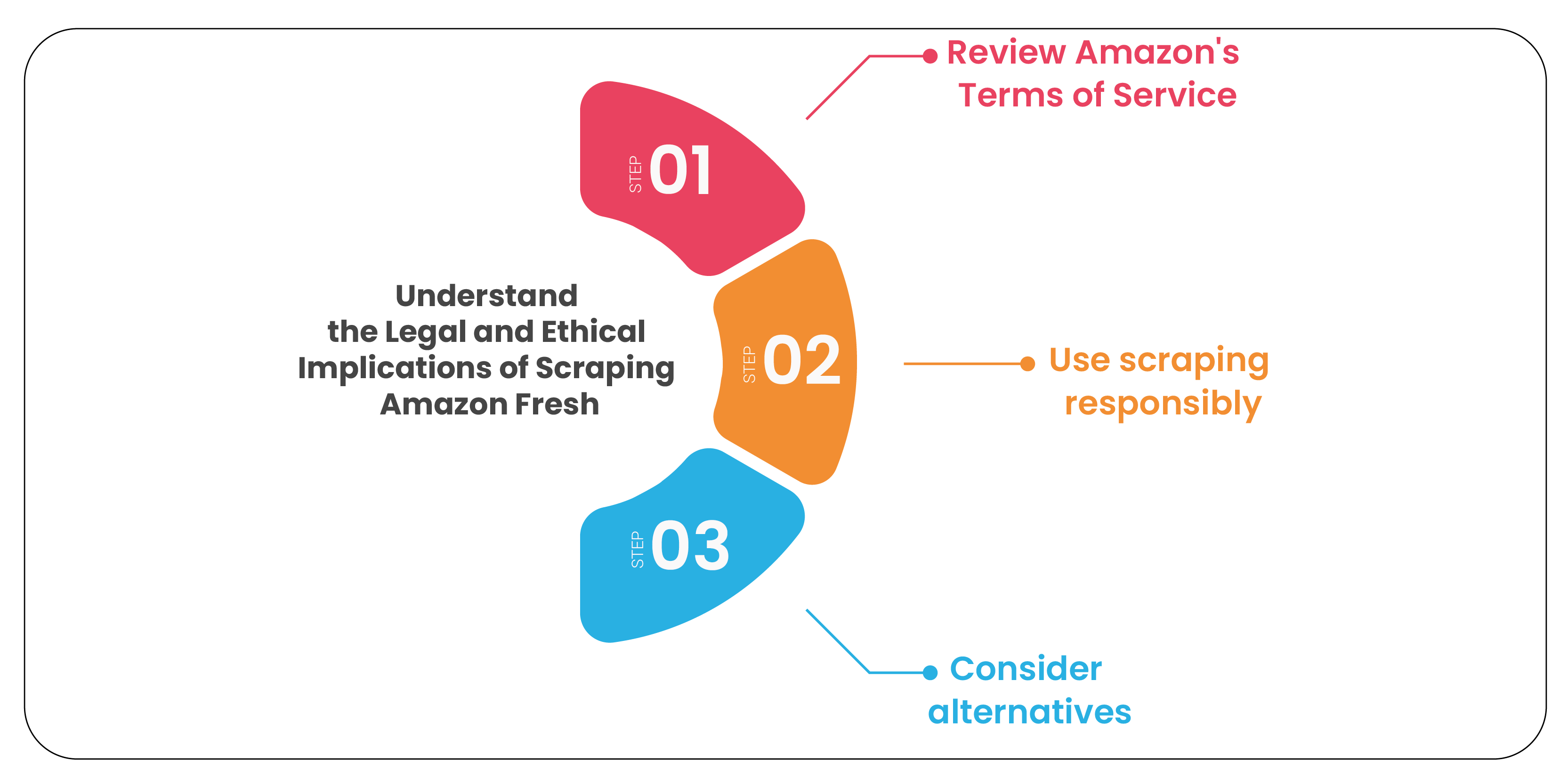 Understand-the-Legal-and-Ethical-Implications-of-Scraping-Amazon-Fresh