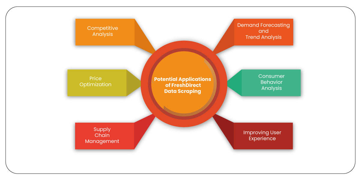 Potential-Applications-of-FreshDirect-Data-Scraping