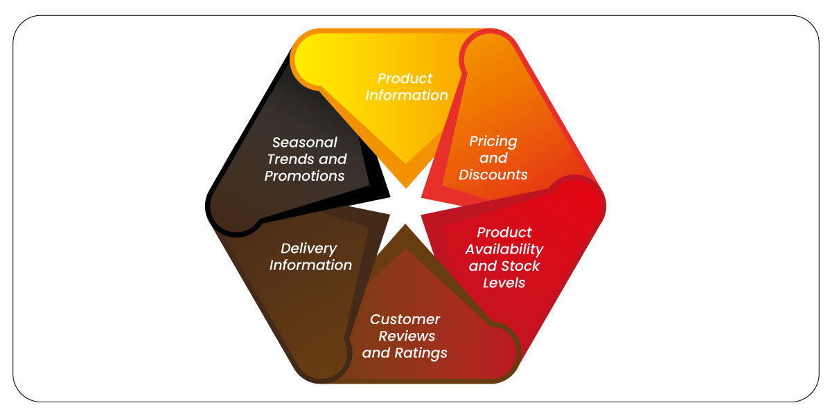 Understanding-the-Types-of-Data-that-Can-Be-Scraped-from-FreshDirect