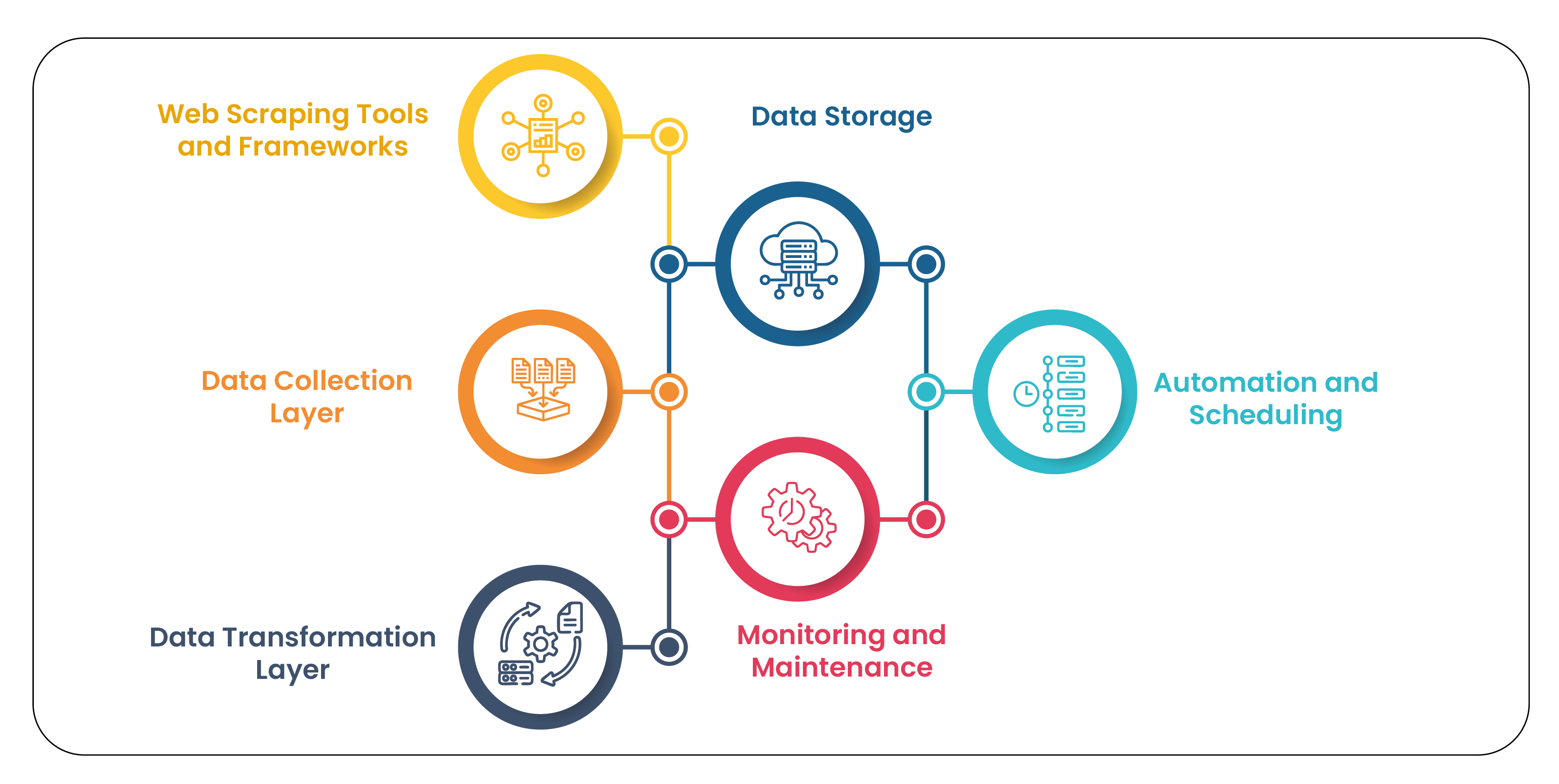 Components-of-a-Web-Scraping-Data-Pipeline