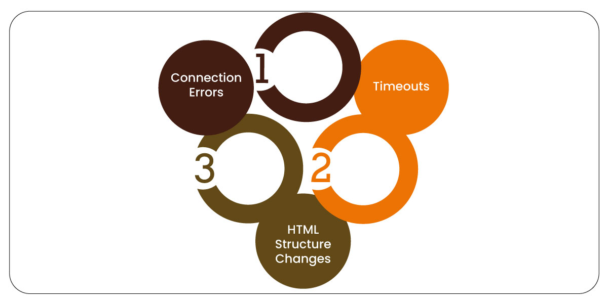 Managing-Web-Scraping-Errors